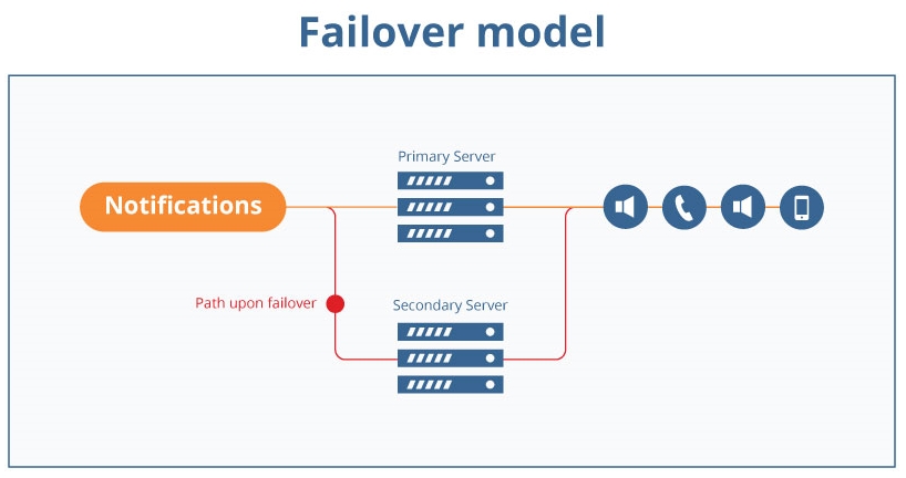Failover model notification flow
