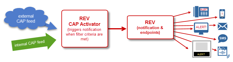 CAP Activator Overview