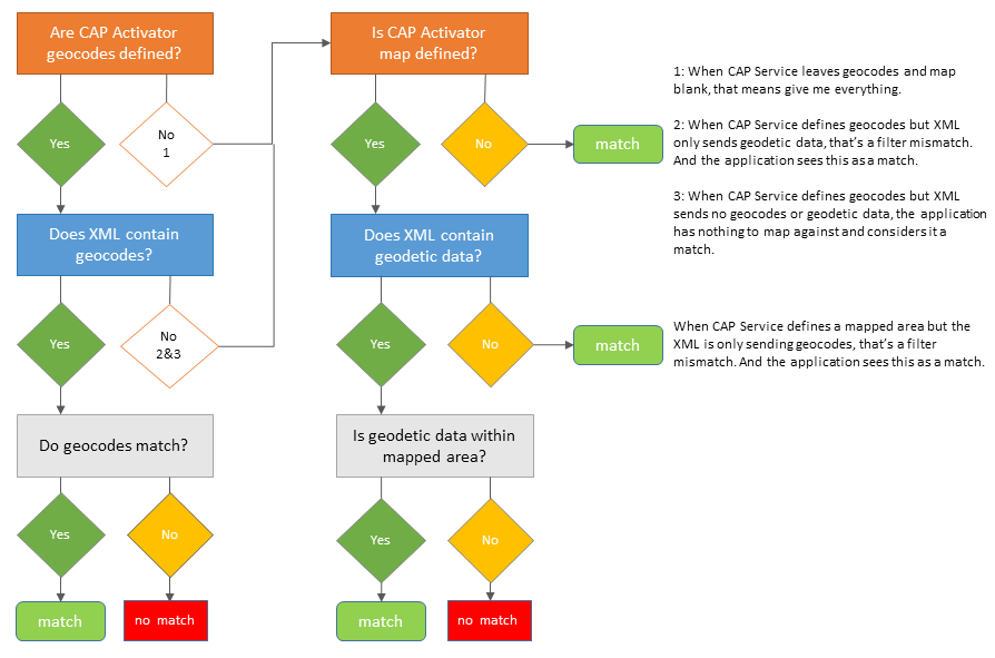 CAP activator loction match decision tree