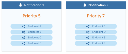 Overlapping Priority Example 1