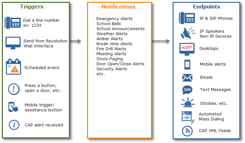 High level product workflow