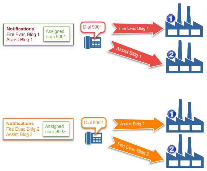 SIP Line notification flow