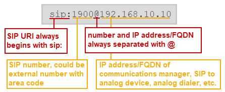 Details about the SIP URI