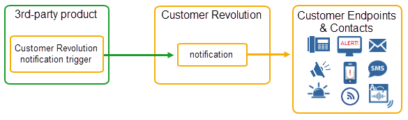 3rd party notification flow diagram