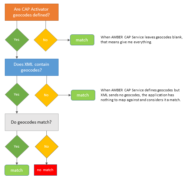 CAP Geocode mapping decision tree