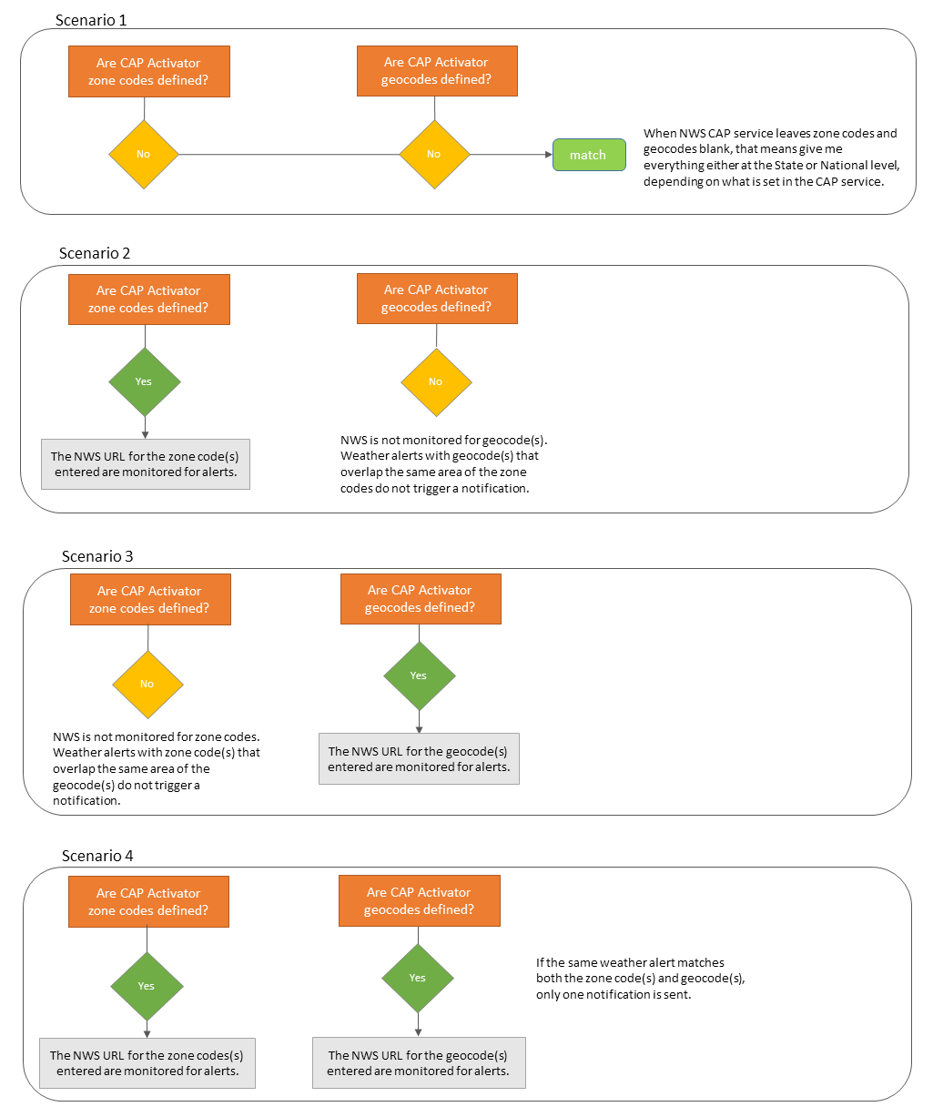 NWS Zone and Geocode decision tree