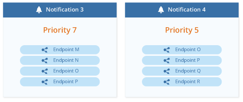 Overlapping Priority Example 2