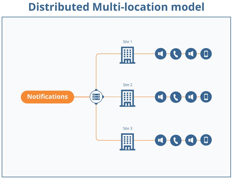 Distributed multi-location notification flow