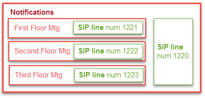 Visualization of multiple SIP notifications for paging