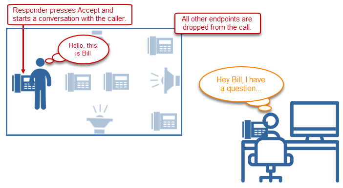 Visualization of responding to an Answer notification