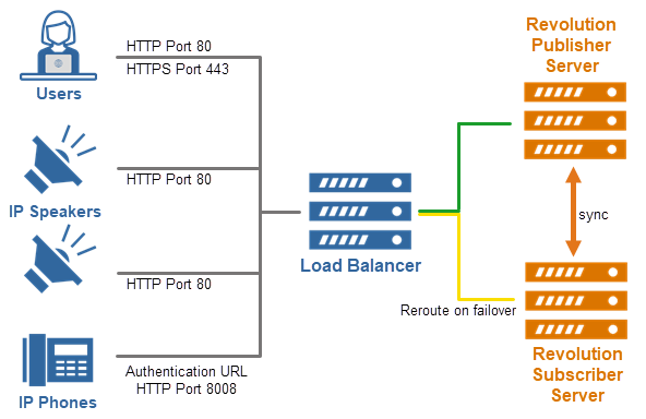 Load balancer flow