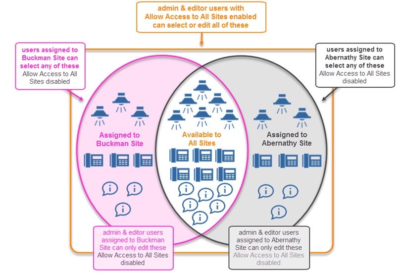 Venn diagram of Site visibility