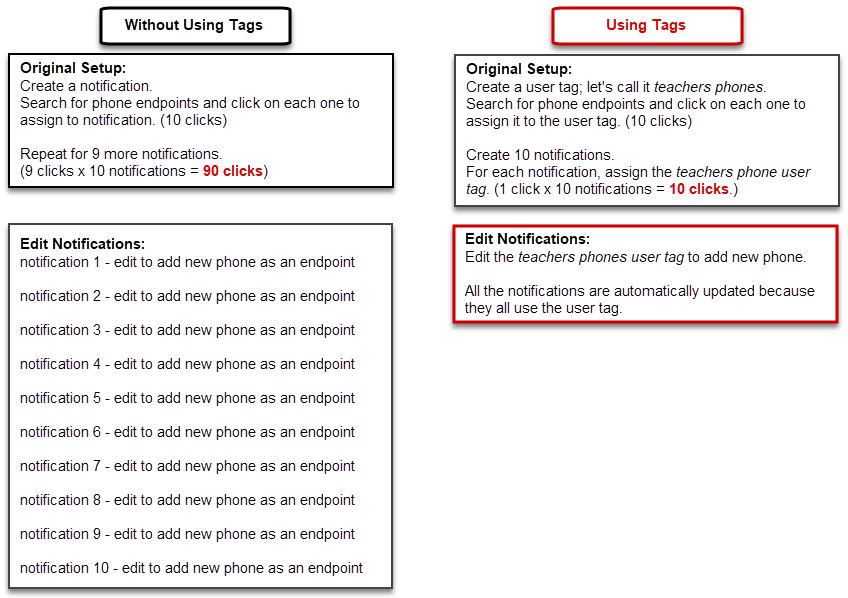 Example of notifications created with or without using tags